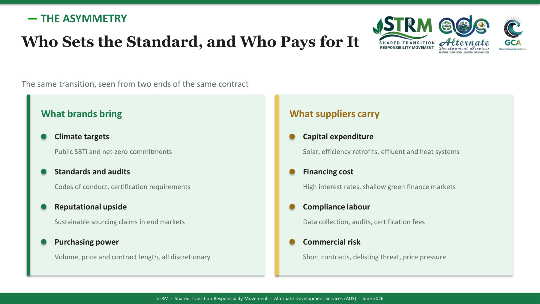 The Asymmetry — Who Sets the Standard, and Who Pays for It (STRM Conceptual Framework, p.4): a two-column comparison of what brands bring to a sourcing contract (climate targets, standards and audits, reputational upside, purchasing power) against what suppliers carry (capital expenditure, financing cost, compliance labour, commercial risk).